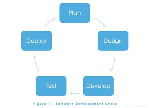 軟件系統開發周期 software development life cycle